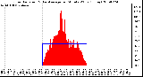 Milwaukee Weather Solar Radiation & Day Average per Minute W/m2 (Today)