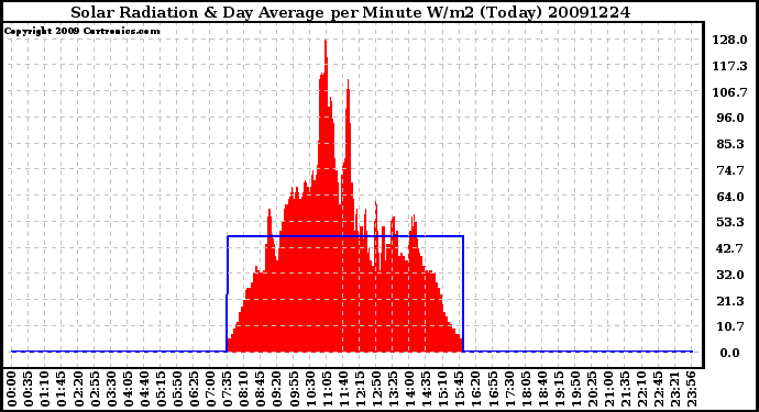 Milwaukee Weather Solar Radiation & Day Average per Minute W/m2 (Today)