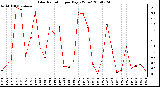 Milwaukee Weather Solar Radiation per Day KW/m2