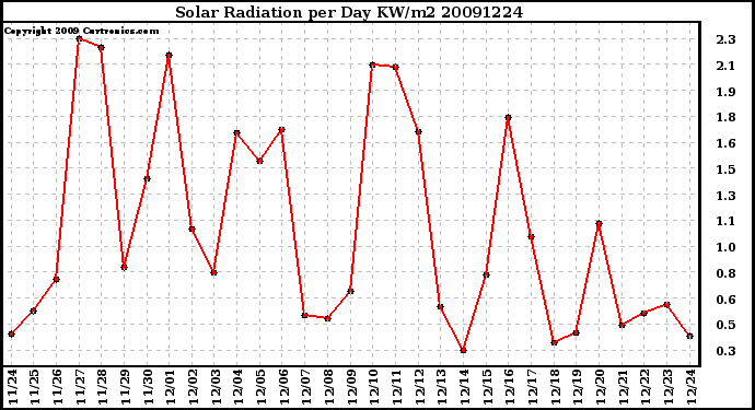 Milwaukee Weather Solar Radiation per Day KW/m2