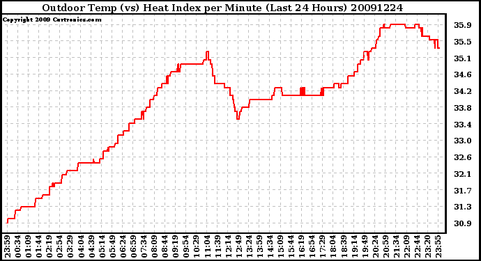 Milwaukee Weather Outdoor Temp (vs) Heat Index per Minute (Last 24 Hours)