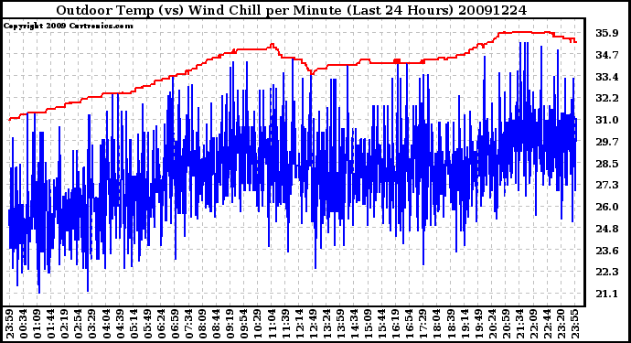 Milwaukee Weather Outdoor Temp (vs) Wind Chill per Minute (Last 24 Hours)