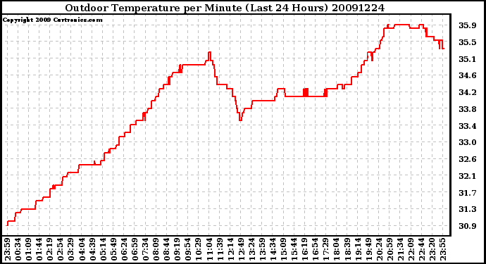 Milwaukee Weather Outdoor Temperature per Minute (Last 24 Hours)