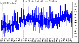 Milwaukee Weather Wind Chill per Minute (Last 24 Hours)