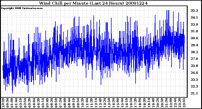 Milwaukee Weather Wind Chill per Minute (Last 24 Hours)