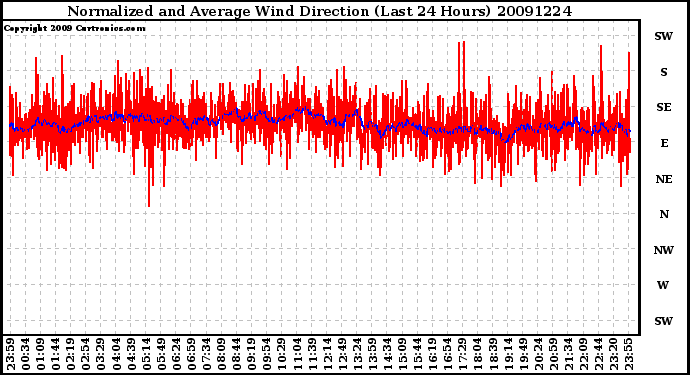 Milwaukee Weather Normalized and Average Wind Direction (Last 24 Hours)