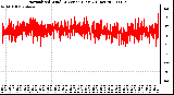 Milwaukee Weather Normalized Wind Direction (Last 24 Hours)