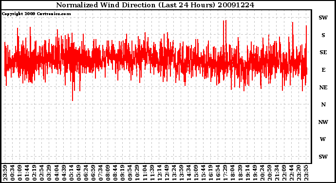 Milwaukee Weather Normalized Wind Direction (Last 24 Hours)