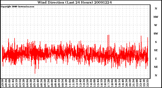 Milwaukee Weather Wind Direction (Last 24 Hours)