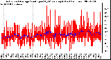 Milwaukee Weather Actual and Average Wind Speed by Minute mph (Last 24 Hours)