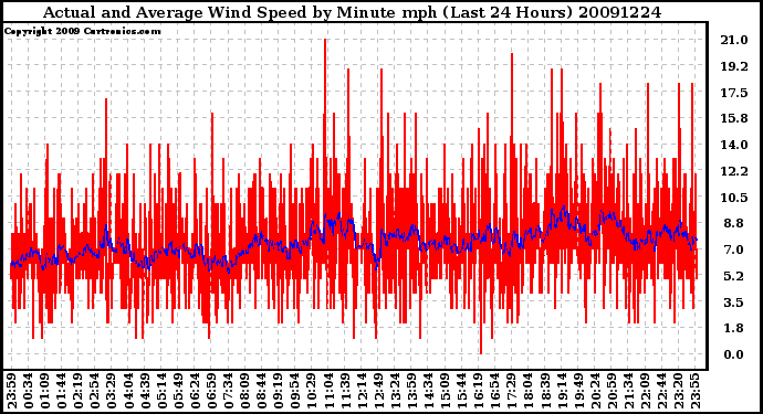 Milwaukee Weather Actual and Average Wind Speed by Minute mph (Last 24 Hours)