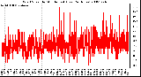 Milwaukee Weather Wind Speed by Minute mph (Last 24 Hours)