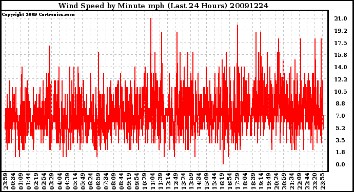 Milwaukee Weather Wind Speed by Minute mph (Last 24 Hours)