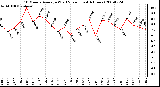 Milwaukee Weather 10 Minute Average Wind Speed (Last 4 Hours)