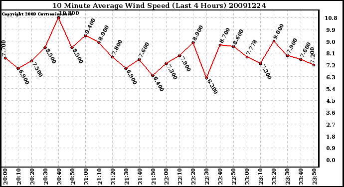 Milwaukee Weather 10 Minute Average Wind Speed (Last 4 Hours)