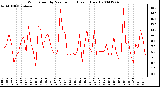 Milwaukee Weather Wind Speed by Minute mph (Last 1 Hour)