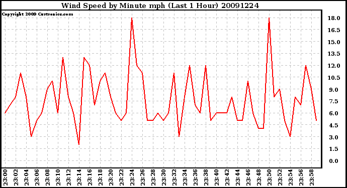 Milwaukee Weather Wind Speed by Minute mph (Last 1 Hour)