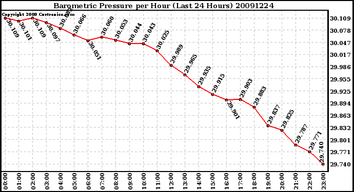 Milwaukee Weather Barometric Pressure per Hour (Last 24 Hours)