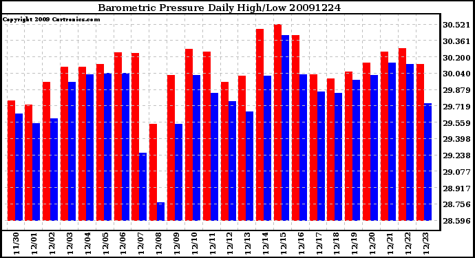 Milwaukee Weather Barometric Pressure Daily High/Low