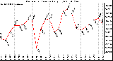 Milwaukee Weather Barometric Pressure Daily High