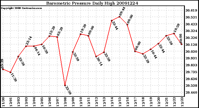 Milwaukee Weather Barometric Pressure Daily High