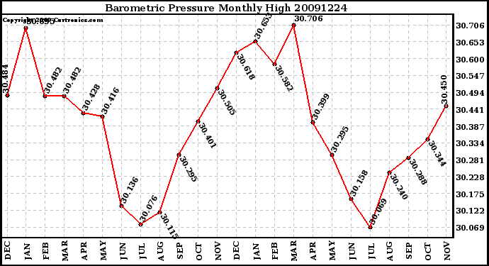 Milwaukee Weather Barometric Pressure Monthly High