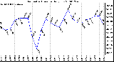 Milwaukee Weather Barometric Pressure Daily Low