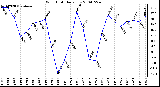 Milwaukee Weather Wind Chill Daily Low