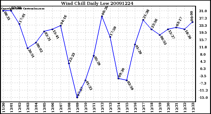 Milwaukee Weather Wind Chill Daily Low