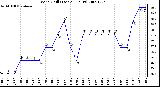 Milwaukee Weather Wind Chill (Last 24 Hours)