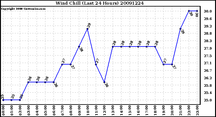 Milwaukee Weather Wind Chill (Last 24 Hours)