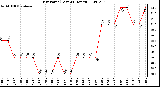 Milwaukee Weather Dew Point (Last 24 Hours)