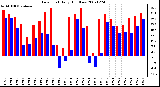 Milwaukee Weather Dew Point Daily High/Low