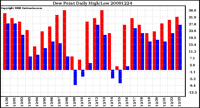 Milwaukee Weather Dew Point Daily High/Low