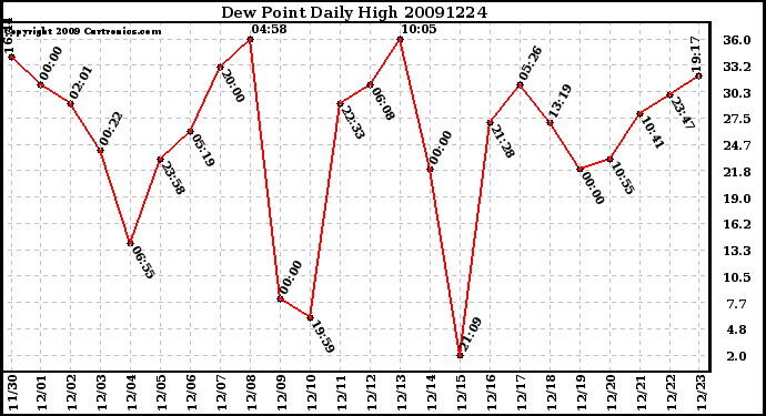 Milwaukee Weather Dew Point Daily High