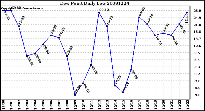 Milwaukee Weather Dew Point Daily Low