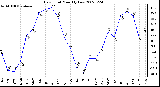 Milwaukee Weather Dew Point Monthly Low