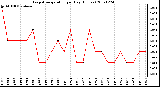 Milwaukee Weather Evapotranspiration per Day (Inches)