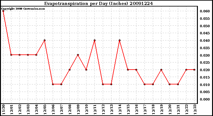 Milwaukee Weather Evapotranspiration per Day (Inches)