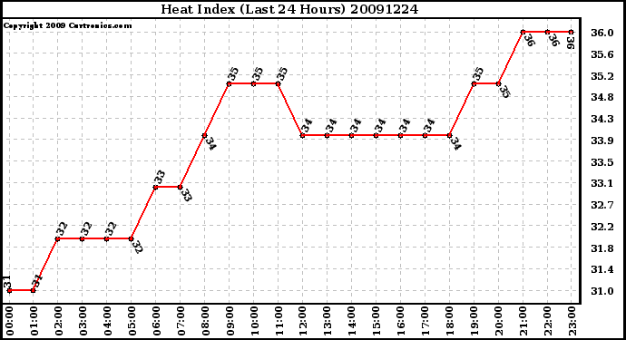 Milwaukee Weather Heat Index (Last 24 Hours)