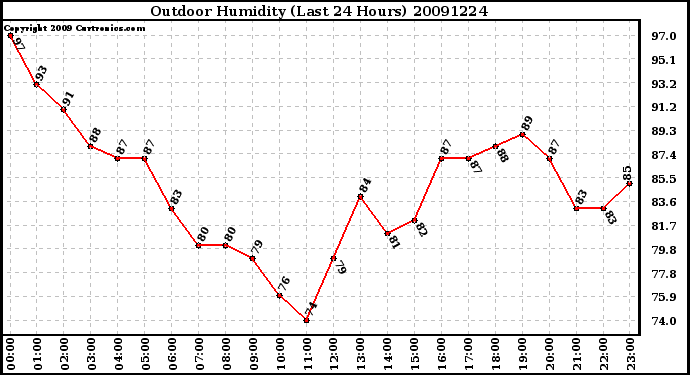 Milwaukee Weather Outdoor Humidity (Last 24 Hours)