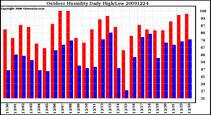 Milwaukee Weather Outdoor Humidity Daily High/Low