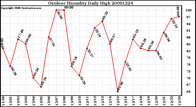 Milwaukee Weather Outdoor Humidity Daily High