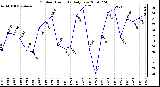 Milwaukee Weather Outdoor Humidity Daily Low