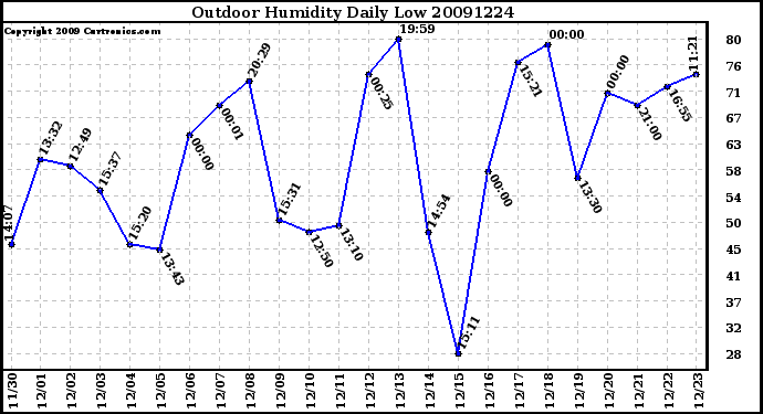 Milwaukee Weather Outdoor Humidity Daily Low