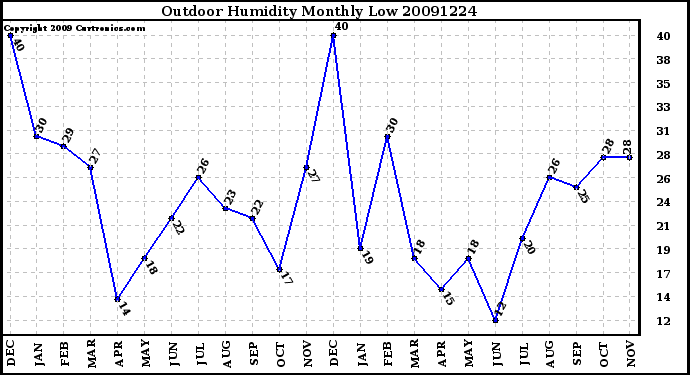 Milwaukee Weather Outdoor Humidity Monthly Low