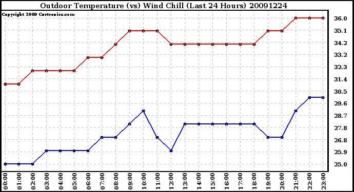 Milwaukee Weather Outdoor Temperature (vs) Wind Chill (Last 24 Hours)