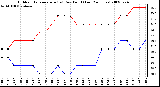 Milwaukee Weather Outdoor Temperature (vs) Dew Point (Last 24 Hours)