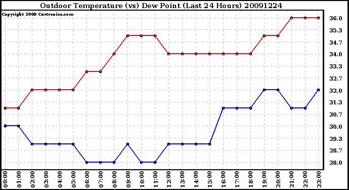 Milwaukee Weather Outdoor Temperature (vs) Dew Point (Last 24 Hours)