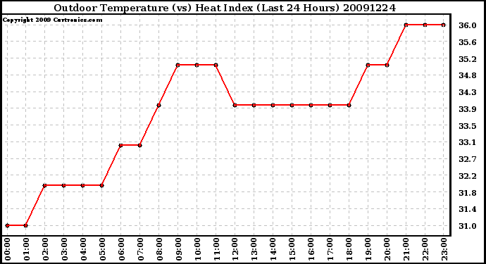 Milwaukee Weather Outdoor Temperature (vs) Heat Index (Last 24 Hours)